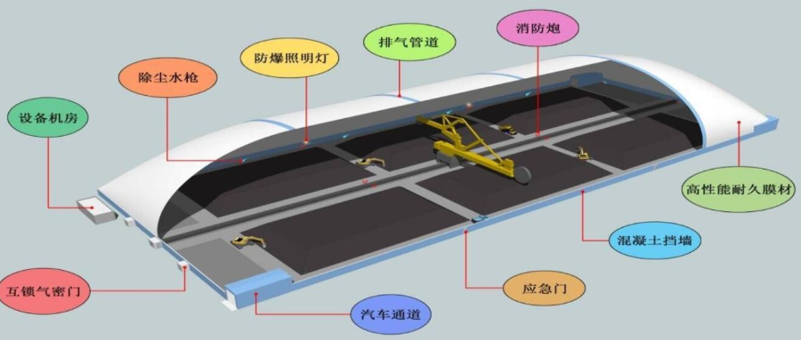 減污降碳、綠色環(huán)保！氣膜結(jié)構(gòu)封閉大棚來(lái)幫忙